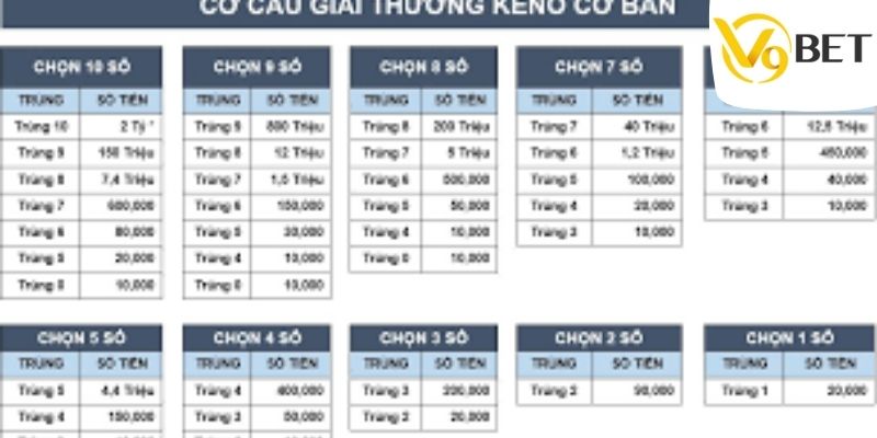 Chia sẻ cách chơi keno chăn lẻ tại nền tảng V9BET